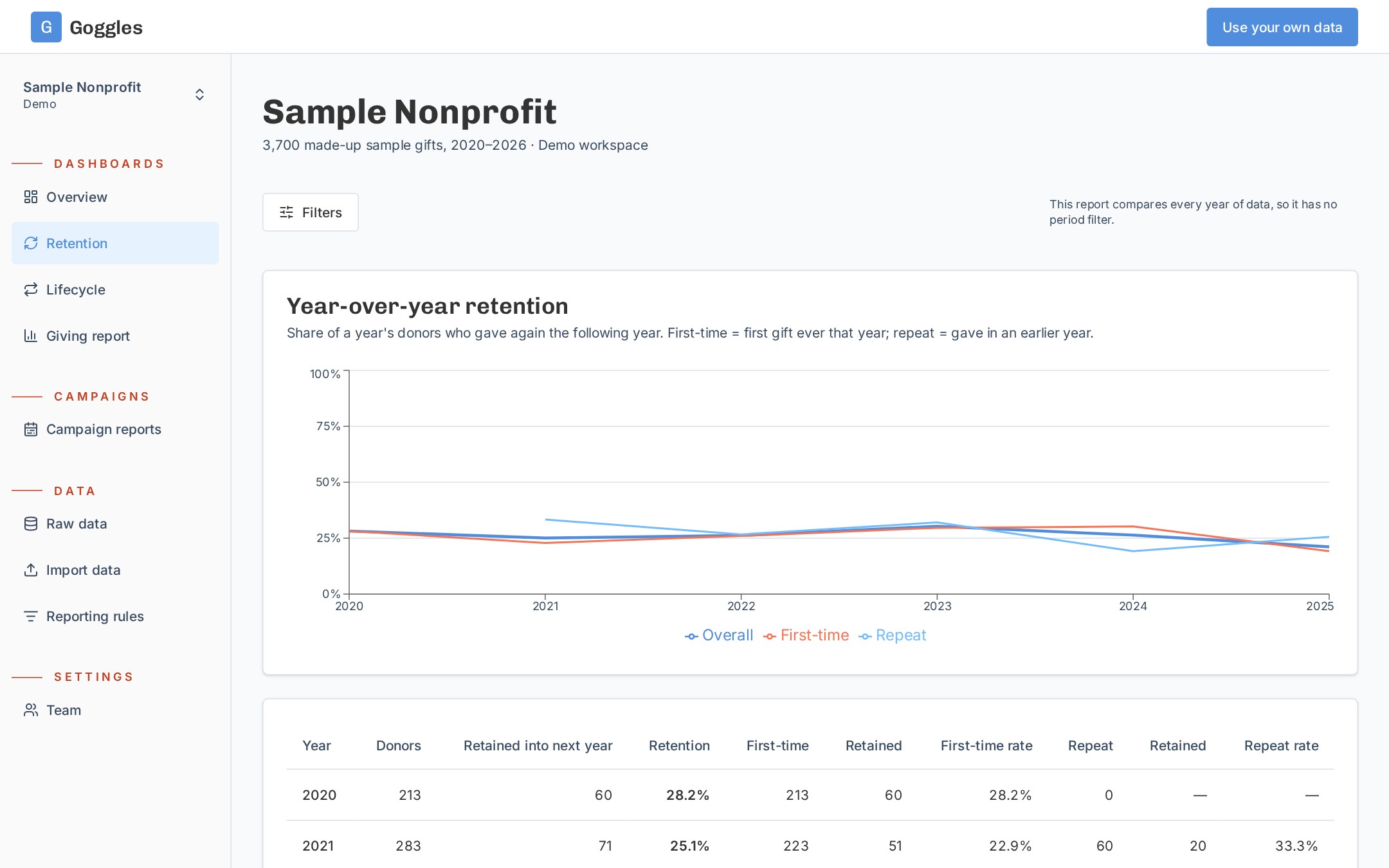 Retention dashboard showing donor retention by year